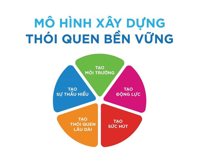 Thông qua xây dựng thói quen bền vững, Vim hy vọng tạo thêm cảm hứng giúp các em giữ gìn vệ sinh trường học