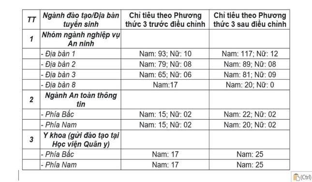 Nóng: Cơ hội mở cho các thí sinh muốn vào Học viện An ninh nhân dân ảnh 1