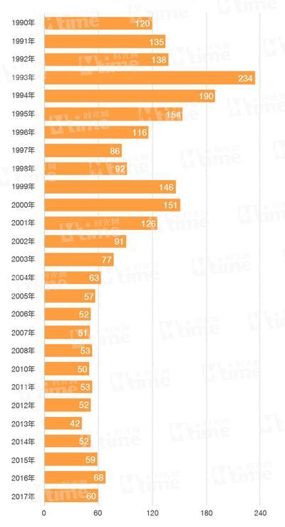 Sản lượng phim Hong Kong qua các năm
