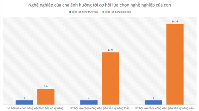 Cơ hội tìm được việc làm tốt của những thanh niên có bố làm quản lý hay công việc chuyên môn cao gấp cả chục lần so với thanh niên có bố là lao động phổ thông /// Biểu đồ Lê Hiệp