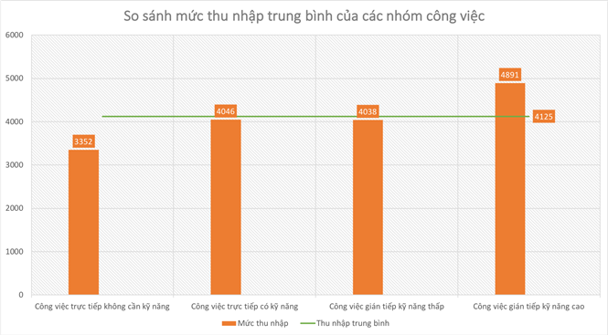 Con ông cháu cha thu nhập cao hơn 146% so với con nhà lao động phổ thông - ảnh 1