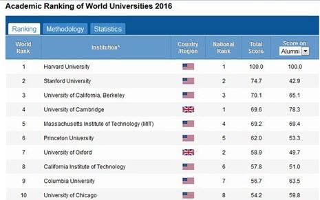 500 ĐH hàng đầu thế giới 2