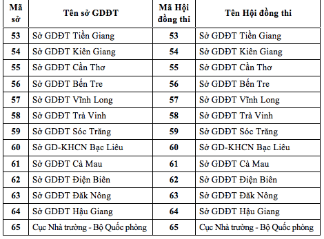 Công bố danh sách 64 hội đồng thi tốt nghiệp THPT 2020 - ảnh 3