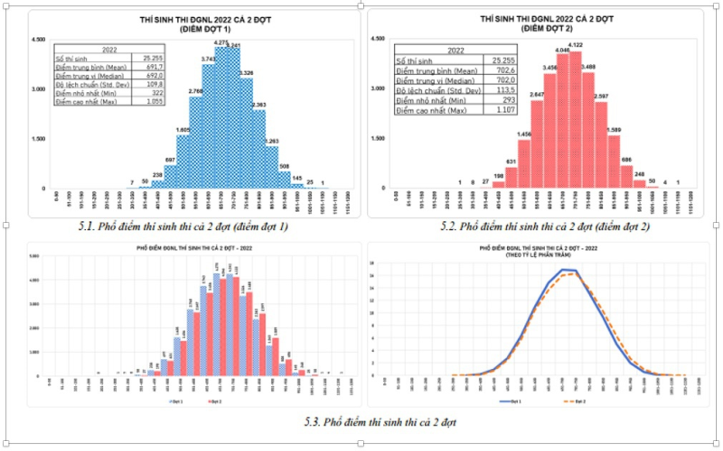 Công bố điểm thi năng lực đợt 2: 65% thi lại, điểm vẫn thấp hơn năm ngoái - ảnh 2