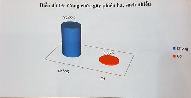 Công bố tỷ lệ người dân bị công chức phiền hà, sách nhiễu