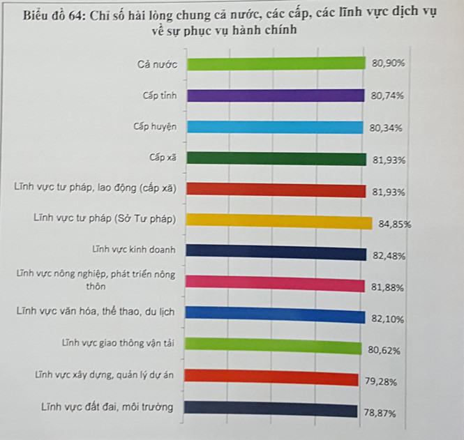 Công bố tỷ lệ người dân bị công chức phiền hà, sách nhiễu - ảnh 1