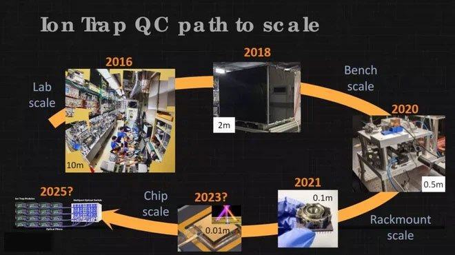 Lộ trình tăng quy mô chip lượng tử của IonQ.