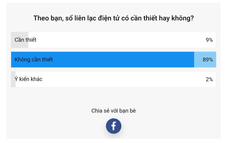 Đã có 89% phụ huynh học sinh đề nghị bỏ sổ liên lạc điện tử - ảnh 1