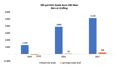 Kết quả kinh doanh của Aeon Việt Nam trong vài năm gần đây. 