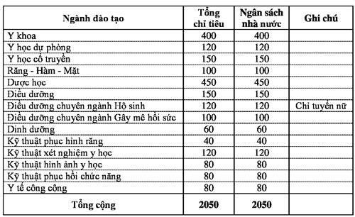 Đại học Y dược TP HCM lấy sàn xét tuyển 18-21