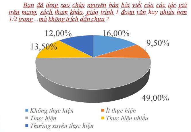 “Đạo văn” ngày càng đáng báo động