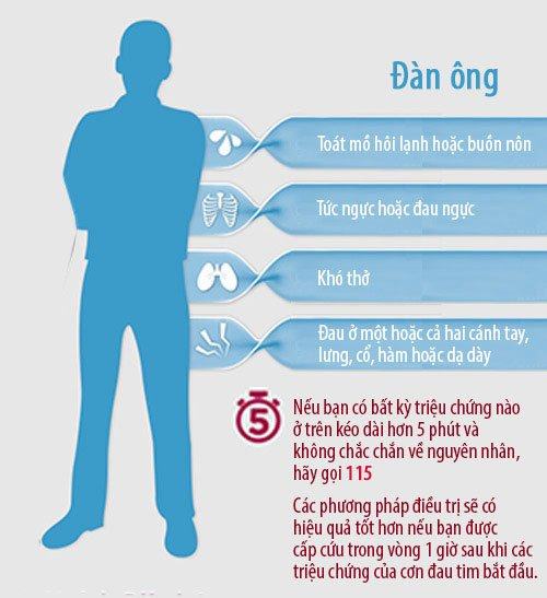 Dấu hiệu cảnh báo đau tim