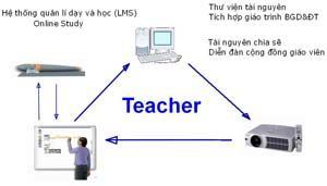 Dạy học tiếng Anh hiệu quả hơn nhờ công nghệ