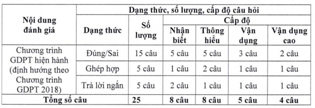 Đề thi đánh giá đầu vào đại học trên máy tính kiểm tra kiến thức gì? - Ảnh 3.