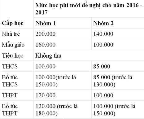 Đề xuất mức học phí công lập tại TP.HCM - ảnh 1