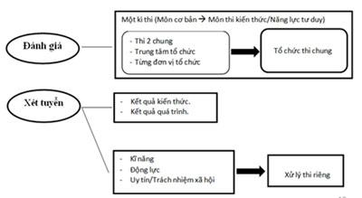 Đề xuất tổ chức một kỳ thi đánh giá năng lực học sinh để xét tuyển vào ĐH-CĐ
