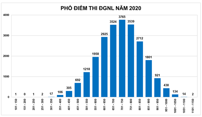 ĐH Quốc gia TP.HCM chốt lịch thi đánh giá năng lực đợt 2  vào ngày 20.9 - ảnh 1