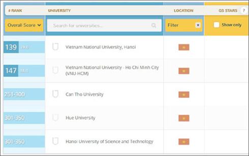 ĐH Quốc gia Hà Nội và TP.HCM vào top 150 ĐH hàng đầu châu Á