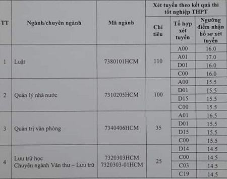 Phân hiệu ĐH Nội Vụ Hà Nội tại TP. Hồ Chí Minh thông báo ngưỡng điểm xét tuyển 2020