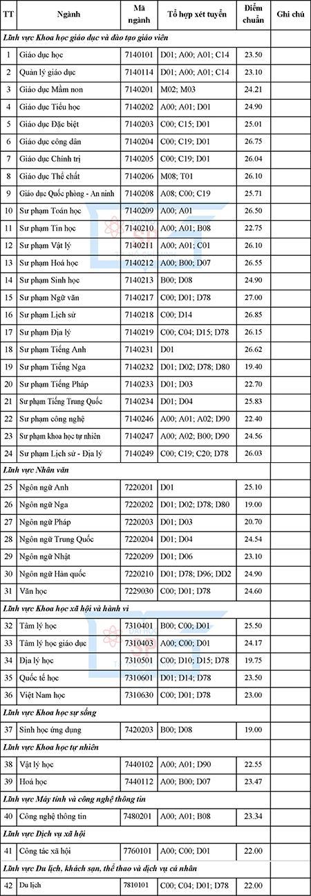 Điểm chuẩn tuyển sinh Trường Đại học Sư phạm TP.Hồ Chí Minh năm 2023