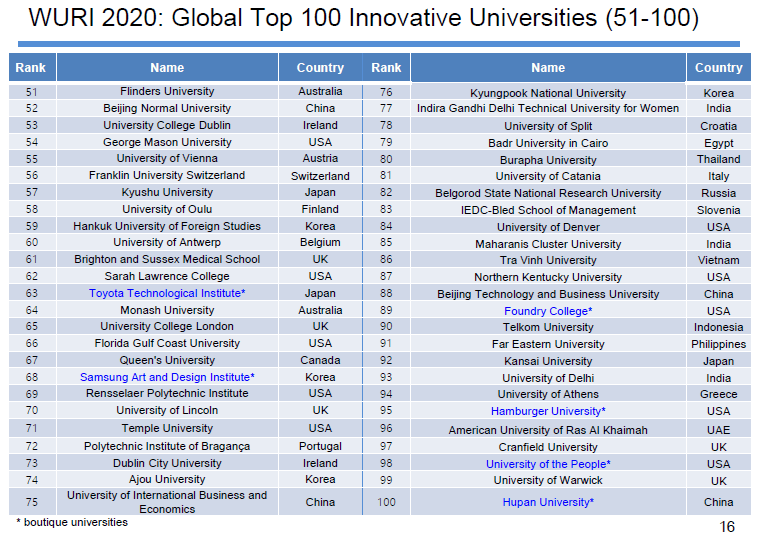 Trường ĐH Trà Vinh‎ vào top 100 của WURI Ranking 2020