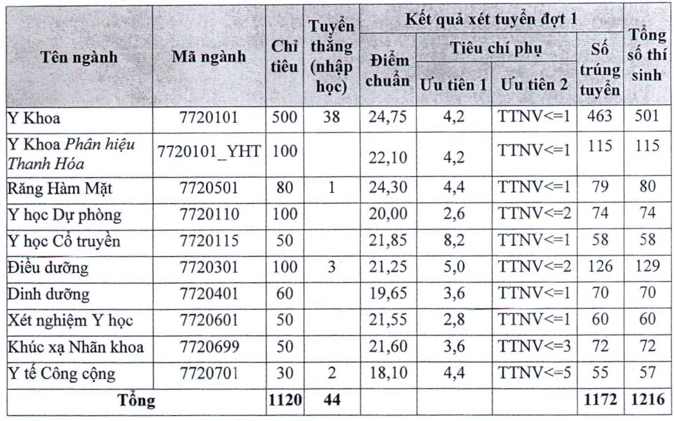 Đại học Y Hà Nội: Điểm chuẩn trúng tuyển chỉ từ 18,1 đến 24,75 điểm