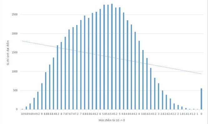 Điểm 10 phủ khắp các môn thi THPT quốc gia