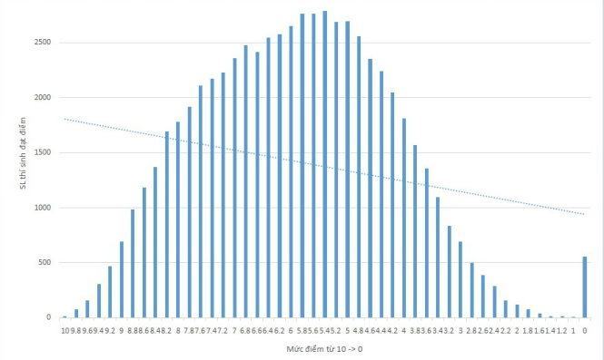 Điểm 10 phủ khắp các môn thi THPT quốc gia
