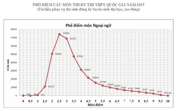 Lời giải nào cho sự bết bát môn ngoại ngữ?