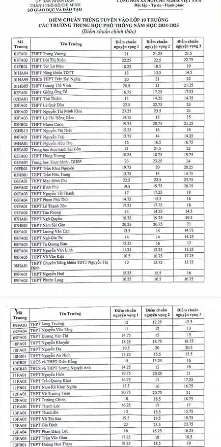 TP.HCM công bố điểm chuẩn lớp 10: THPT Nguyễn Thượng Hiền cao nhất với 24,25