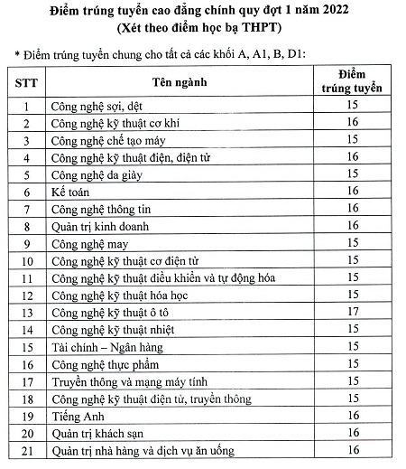 Trường CĐ Công thương TP.HCM công bố điểm trúng tuyển học bạ THPT đợt 1 năm 2022