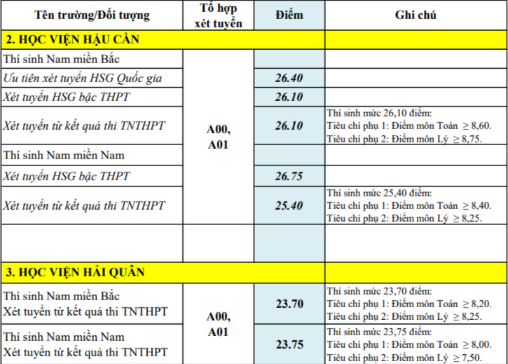 Điểm chuẩn 17 trường quân đội: Nhiều trường không cao - ảnh 2