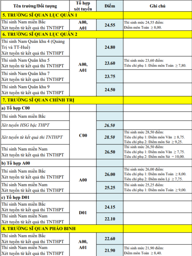 Điểm chuẩn 17 trường quân đội: Nhiều trường không cao - ảnh 5