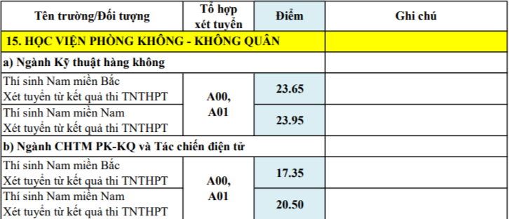 Điểm chuẩn 17 trường quân đội: Nhiều trường không cao - ảnh 7