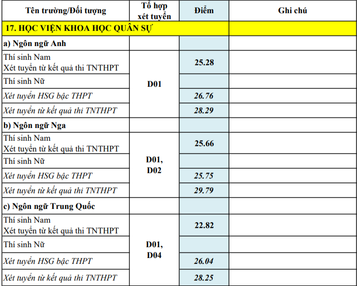 Điểm chuẩn 17 trường quân đội: Nhiều trường không cao - ảnh 9