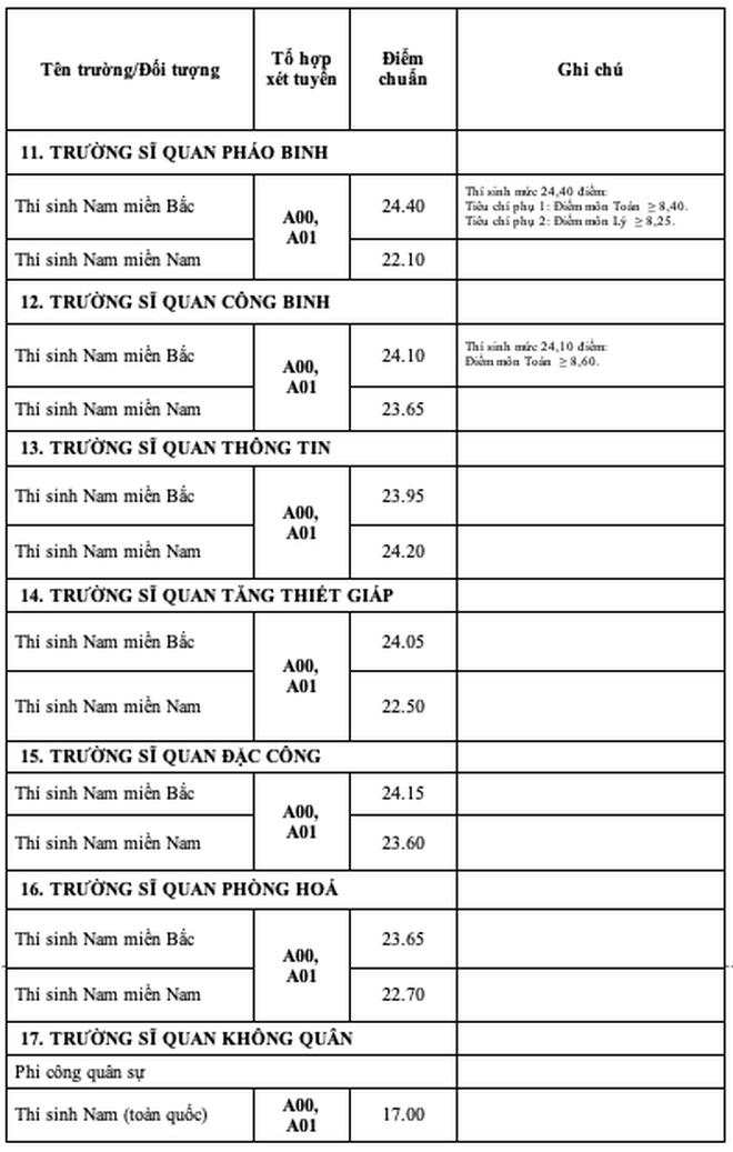 Điểm chuẩn đại học 17 trường quân đội: Có trường chỉ lấy từ 17 điểm - ảnh 9