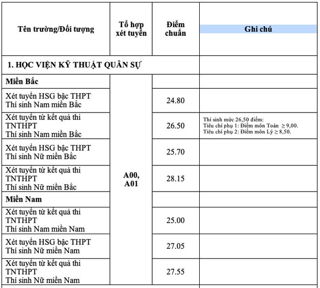 Điểm chuẩn đại học 17 trường quân đội: Có trường chỉ lấy từ 17 điểm - ảnh 1