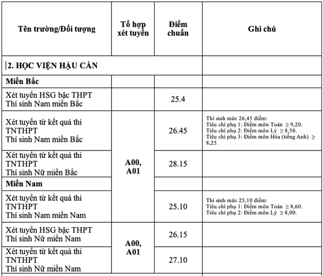 Điểm chuẩn đại học 17 trường quân đội: Có trường chỉ lấy từ 17 điểm - ảnh 2