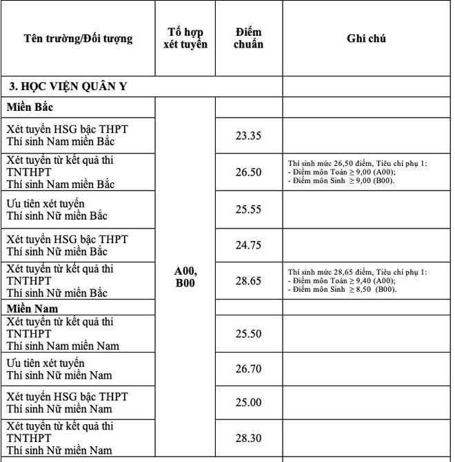 Điểm chuẩn đại học 17 trường quân đội: Có trường chỉ lấy từ 17 điểm - ảnh 3