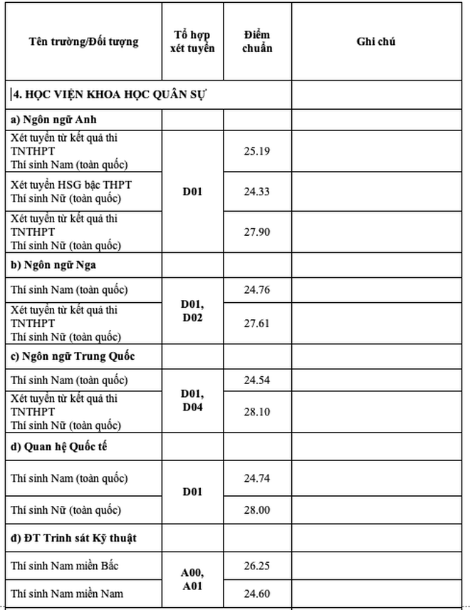 Điểm chuẩn đại học 17 trường quân đội: Có trường chỉ lấy từ 17 điểm - ảnh 4