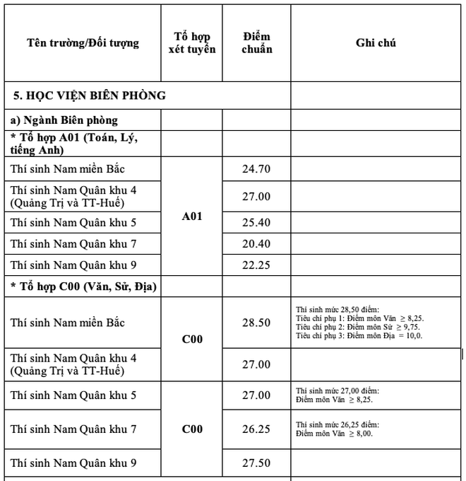 Điểm chuẩn đại học 17 trường quân đội: Có trường chỉ lấy từ 17 điểm - ảnh 5