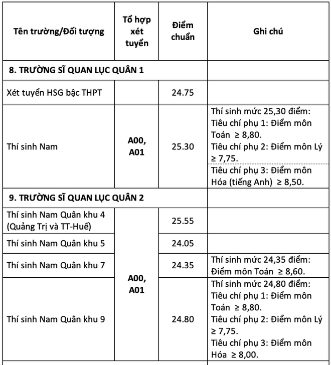 Điểm chuẩn đại học 17 trường quân đội: Có trường chỉ lấy từ 17 điểm - ảnh 7