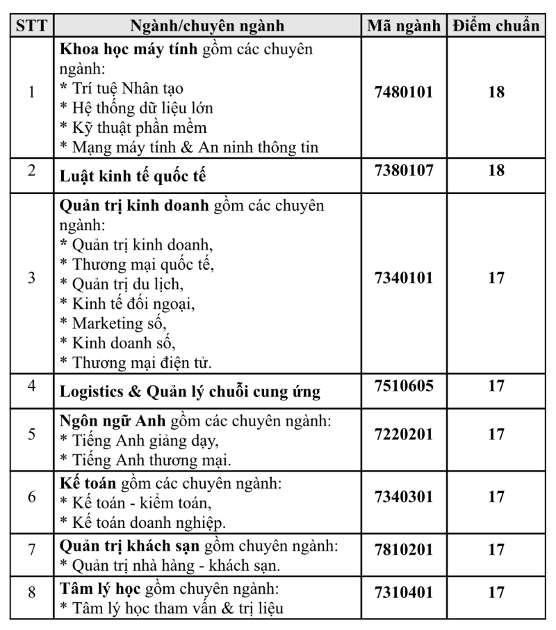 Điểm chuẩn đại học: Trường ĐH Quốc tế Sài Gòn lấy 17-18 điểm - ảnh 2