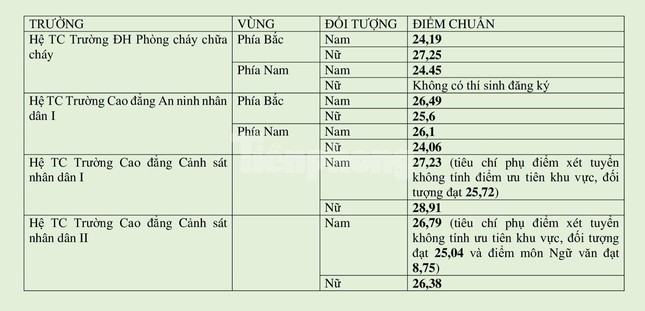 Điểm chuẩn hệ Trung cấp các trường Công an cao nhất 28,91 điểm ảnh 2