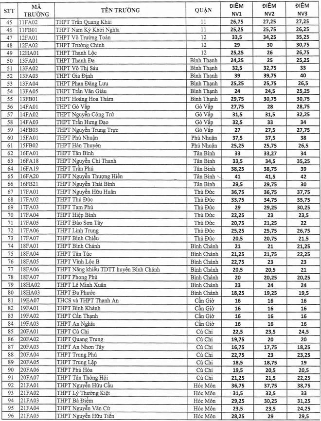 Điểm chuẩn lớp 10 TP.HCM - ảnh 2