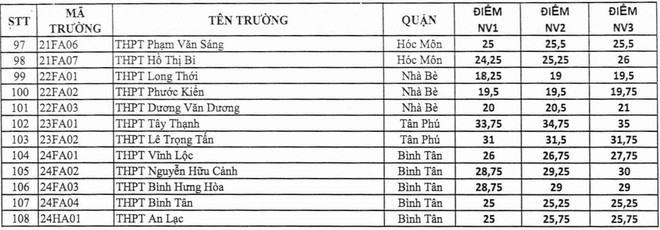 Điểm chuẩn lớp 10 TP.HCM - ảnh 3