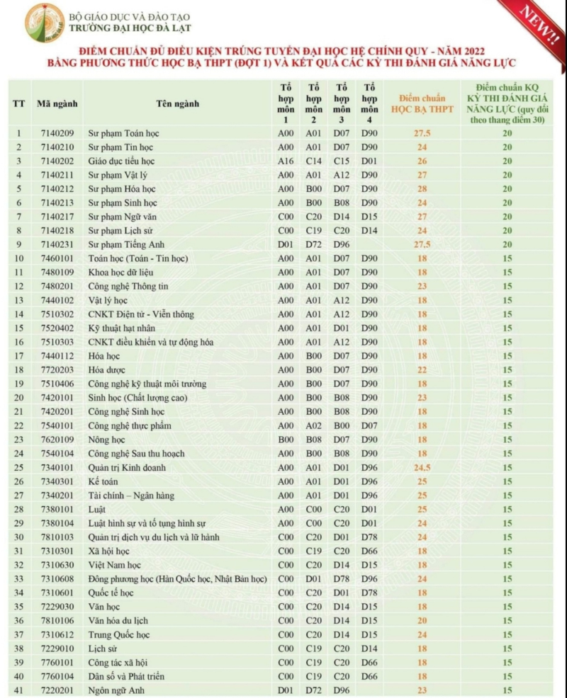 Điểm chuẩn phương thức xét tuyển sớm Trường ĐH Đà Lạt: Ngành cao nhất 28 điểm - ảnh 3