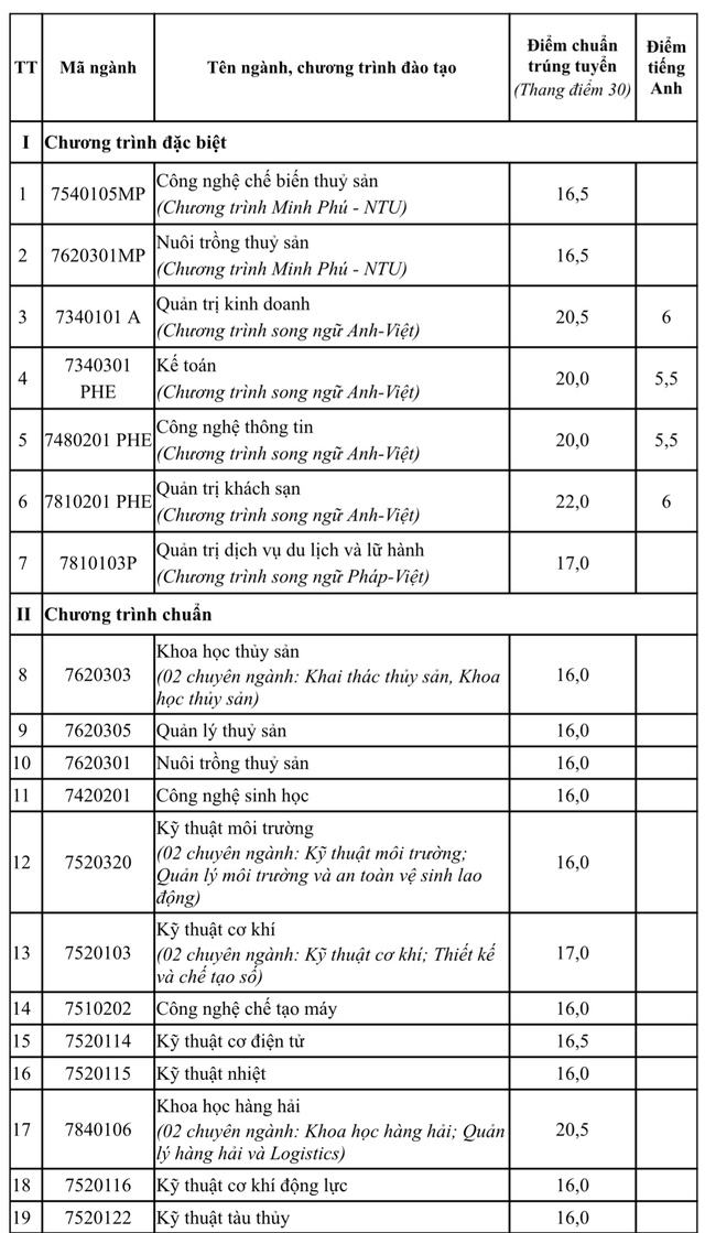 Trường đại học đầu tiên công bố điểm chuẩn thi tốt nghiệp THPT năm 2023 - Ảnh 2.