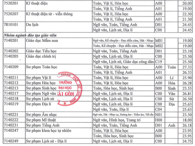 Điểm chuẩn Trường ĐH Sài Gòn: Nhiều ngành sư phạm lấy trên 26 điểm - ảnh 3