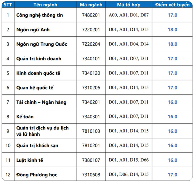 Điểm sàn các trường đại học khối công nghệ ở TPHCM ảnh 1